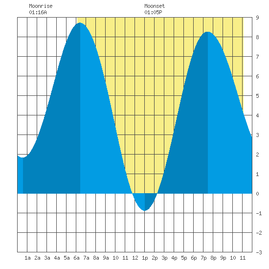 Chignik Bay tide chart for Monday, July 18, 2022