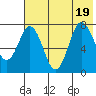 Chignik Bay tide chart for Tuesday, July 19, 2022