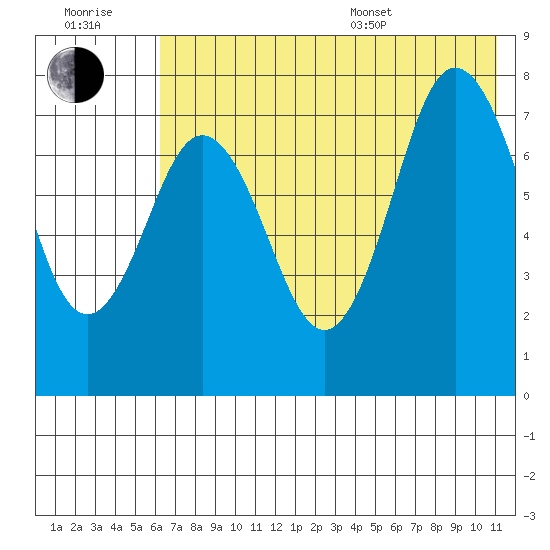 Chignik Bay tide chart for Wednesday, July 20, 2022