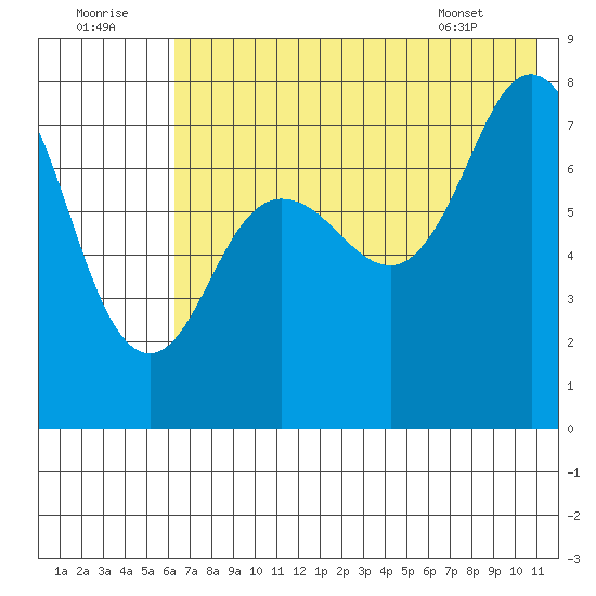 Chignik Bay tide chart for Friday, July 22, 2022