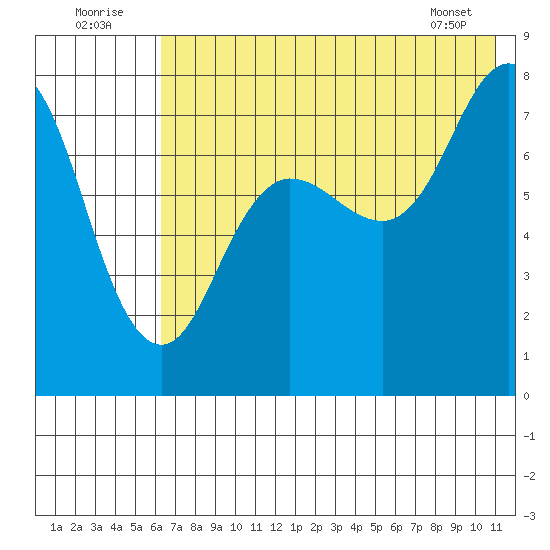 Chignik Bay tide chart for Saturday, July 23, 2022