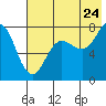 Chignik Bay tide chart for Sunday, July 24, 2022
