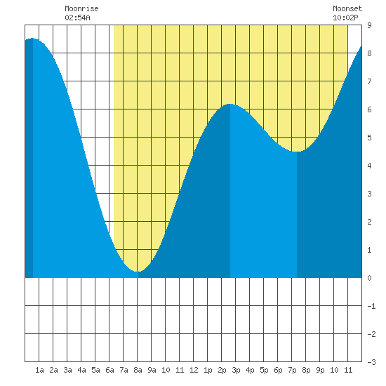 Chignik Bay tide chart for Monday, July 25, 2022