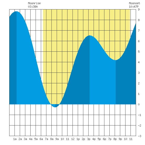 Chignik Bay tide chart for Tuesday, July 26, 2022