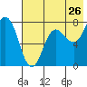 Chignik Bay tide chart for Tuesday, July 26, 2022