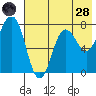 Chignik Bay tide chart for Thursday, July 28, 2022