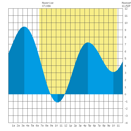 Chignik Bay tide chart for Friday, July 29, 2022
