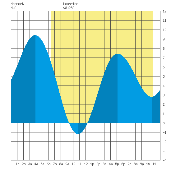 Chignik Bay tide chart for Saturday, July 30, 2022