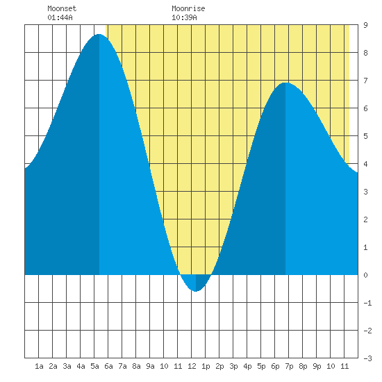Chignik Bay tide chart for Sunday, July 3, 2022