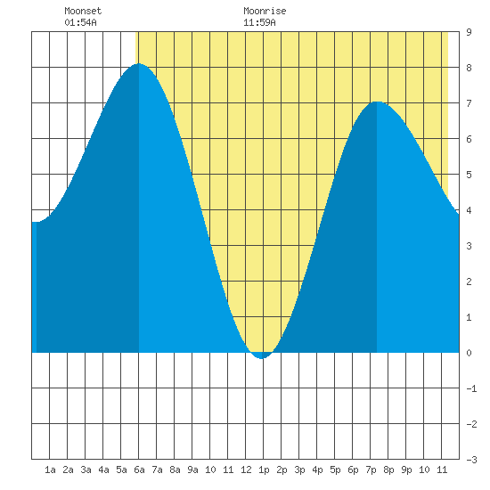 Chignik Bay tide chart for Monday, July 4, 2022