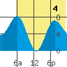 Chignik Bay tide chart for Monday, July 4, 2022