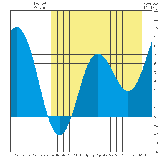 Chignik Bay tide chart for Wednesday, August 10, 2022