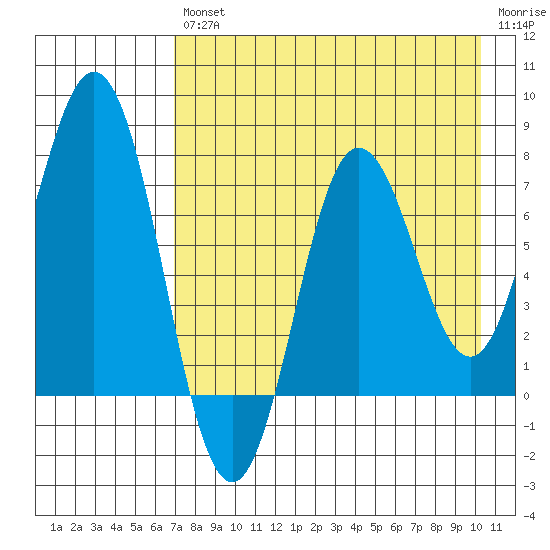 Chignik Bay tide chart for Friday, August 12, 2022