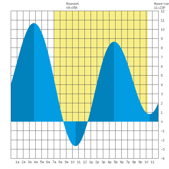 Chignik Bay tide chart for Saturday, August 13, 2022