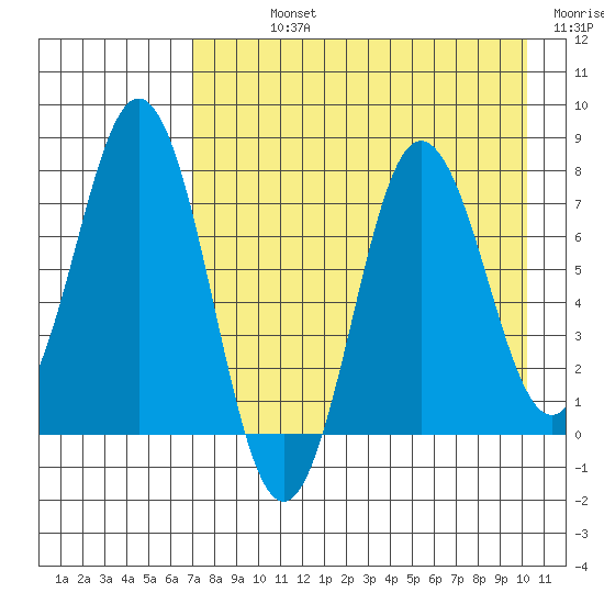 Chignik Bay tide chart for Sunday, August 14, 2022