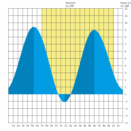 Chignik Bay tide chart for Monday, August 15, 2022