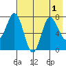 Chignik Bay tide chart for Monday, August 1, 2022