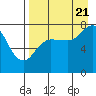 Chignik Bay tide chart for Sunday, August 21, 2022