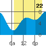 Chignik Bay tide chart for Monday, August 22, 2022