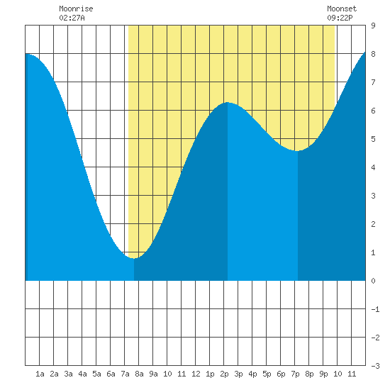 Chignik Bay tide chart for Tuesday, August 23, 2022