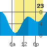 Chignik Bay tide chart for Tuesday, August 23, 2022