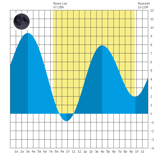 Chignik Bay tide chart for Saturday, August 27, 2022