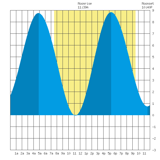 Chignik Bay tide chart for Tuesday, August 30, 2022