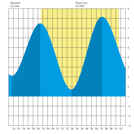 Chignik Bay tide chart for Wednesday, August 3, 2022
