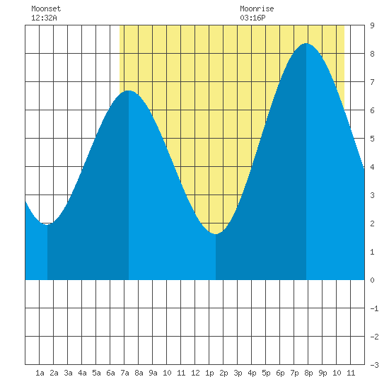 Chignik Bay tide chart for Thursday, August 4, 2022