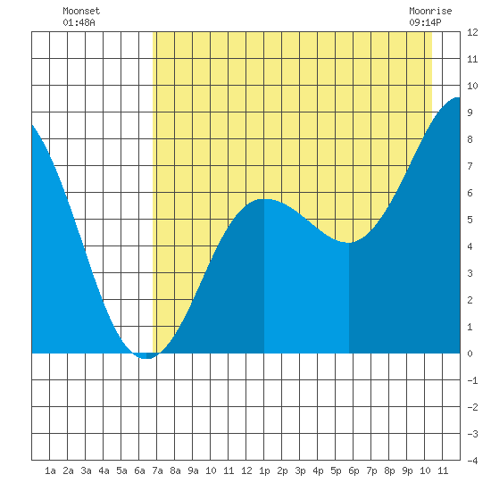 Chignik Bay tide chart for Monday, August 8, 2022