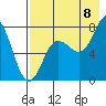Chignik Bay tide chart for Monday, August 8, 2022
