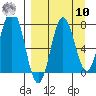 Chignik Bay tide chart for Saturday, September 10, 2022