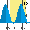 Chignik Bay tide chart for Monday, September 12, 2022