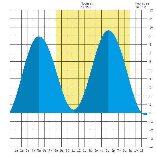 Chignik Bay tide chart for Tuesday, September 13, 2022