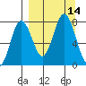 Chignik Bay tide chart for Wednesday, September 14, 2022