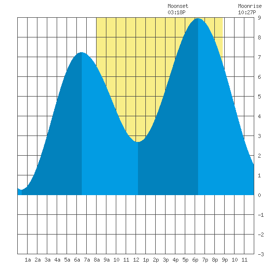 Chignik Bay tide chart for Thursday, September 15, 2022