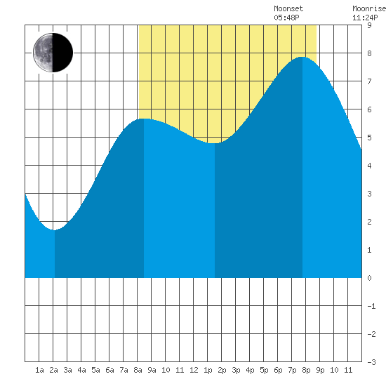 Chignik Bay tide chart for Saturday, September 17, 2022