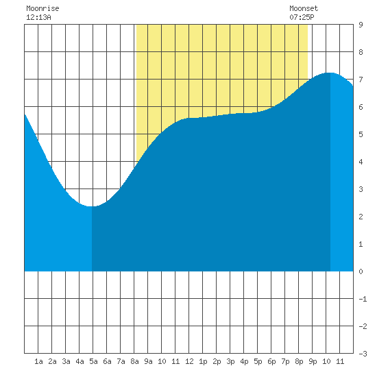 Chignik Bay tide chart for Monday, September 19, 2022