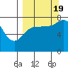 Chignik Bay tide chart for Monday, September 19, 2022
