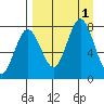Chignik Bay tide chart for Thursday, September 1, 2022