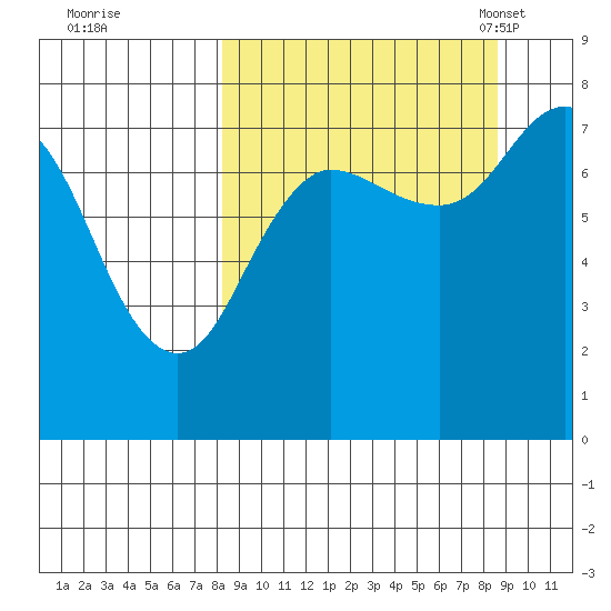 Chignik Bay tide chart for Tuesday, September 20, 2022