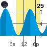 Chignik Bay tide chart for Sunday, September 25, 2022