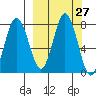Chignik Bay tide chart for Tuesday, September 27, 2022