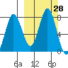 Chignik Bay tide chart for Wednesday, September 28, 2022
