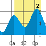Chignik Bay tide chart for Friday, September 2, 2022