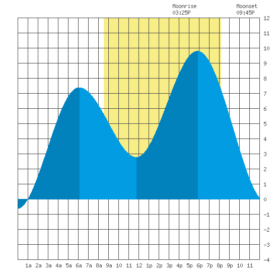 Chignik Bay tide chart for Friday, September 30, 2022