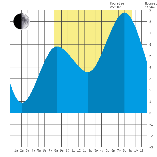 Chignik Bay tide chart for Saturday, September 3, 2022