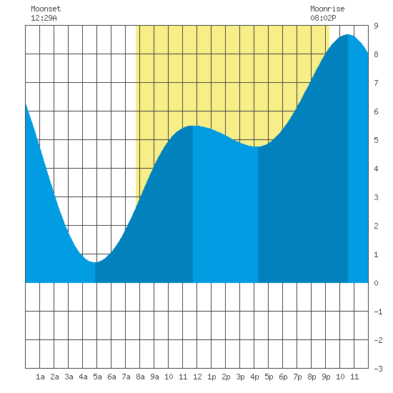 Chignik Bay tide chart for Monday, September 5, 2022