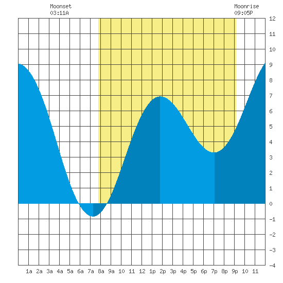 Chignik Bay tide chart for Wednesday, September 7, 2022