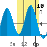 Chignik Bay tide chart for Monday, October 10, 2022